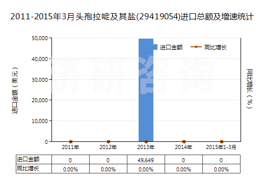 2011-2015年3月頭孢拉啶及其鹽(29419054)進(jìn)口總額及增速統(tǒng)計(jì)
